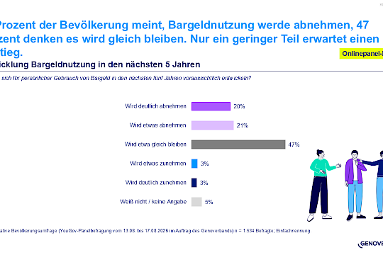 Schon 56 % der Deutschen erlebten 2026 „Cash Only“ – 77 % der Volks- und Raiffeisenbanken für Akzeptanzpflicht bargeldloser Zahlungen