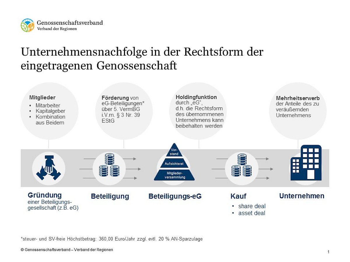 genossenschaftliche_mitarbeiterbeteiligung.jpg