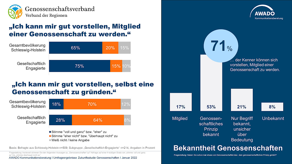 zukunftsstudie_genossenschaften_sh_grafik_1.jpg