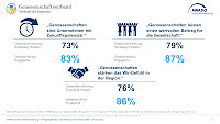 zukunftsstudie_genossenschaften_sh_grafik_3.jpg