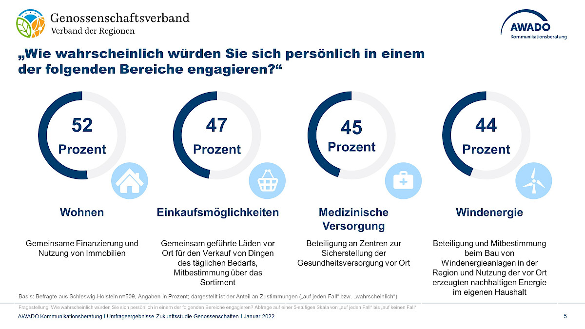 zukunftsstudie_genossenschaften_sh_grafik_5.jpg