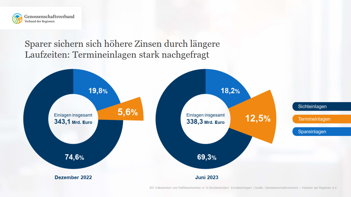 sparer_sichern_sich_zinsen_durch_laengere_laufzeiten.png