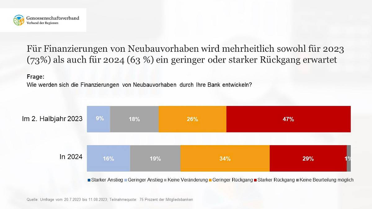 10_rueckgang_von_neubauvorhaben_bankenumfrage_2023_genossenschaftsverband.jpg