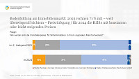 2_bodenbildung_am_immobilenmarkt_bankenumfrage_2023_genossenschaftsverband.jpg