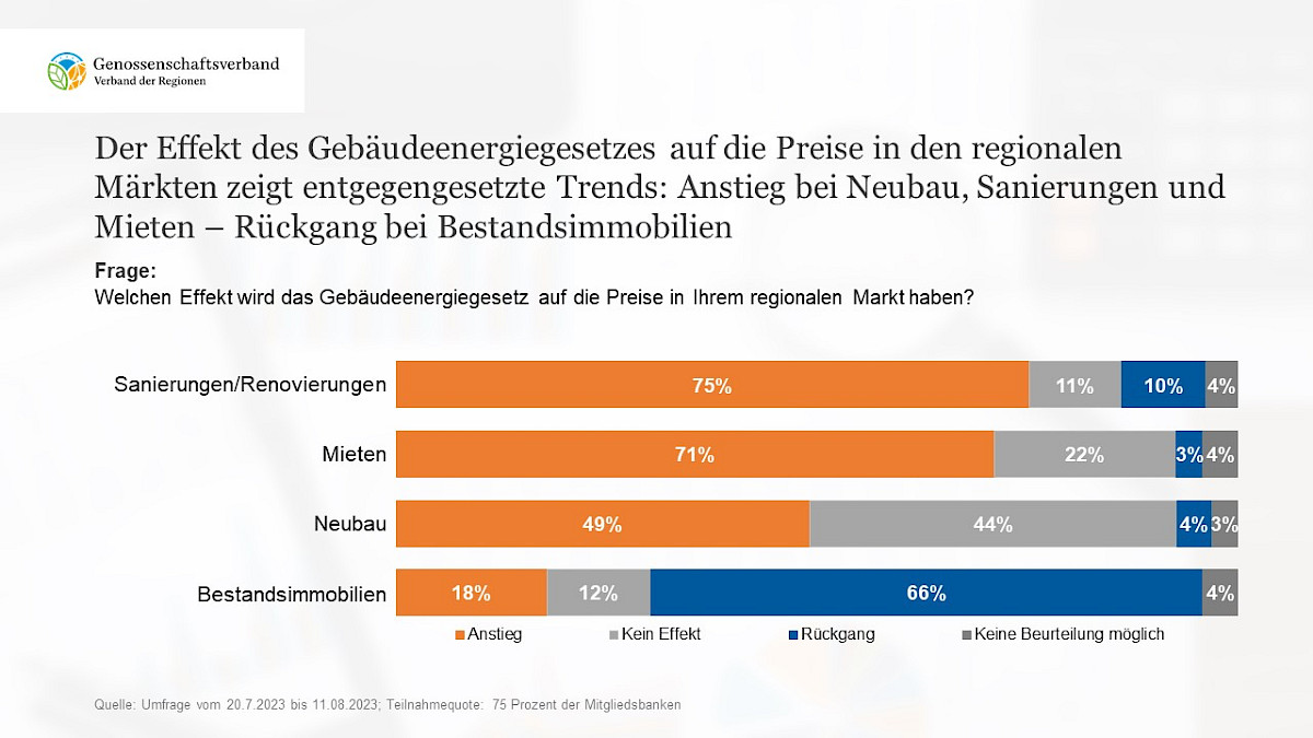 3_effekt_des_gebaeudeenergiegesetzes_bankenumfrage_2023_genossenschaftsverband.jpg