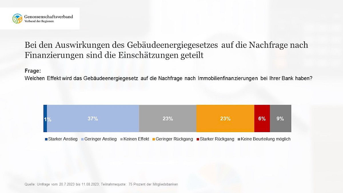 4_auswirkung_des_gebaeudeenergiegesetzes_bankenumfrage_2023_genossenschaftsverband.jpg