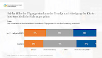 5_hoehe_der_tilgungsraten_bankenumfrage_2023_genossenschaftsverband.jpg