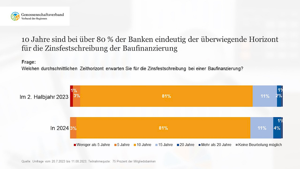 6_zinsfestschreibung_der_baufinanzierung_bankenumfrage_2023_genossenschaftsverband.jpg