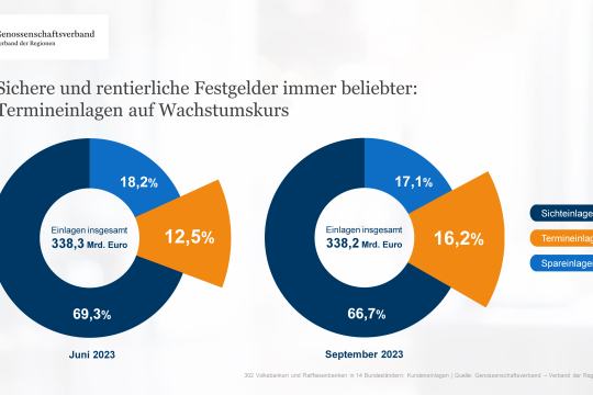 Weltspartag: Volksbanken und Raiffeisenbanken beobachten stabile Altersvorsorge