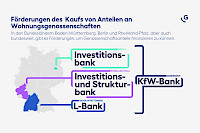 genossenschaftliches_wohnen_foerderung_1.jpg