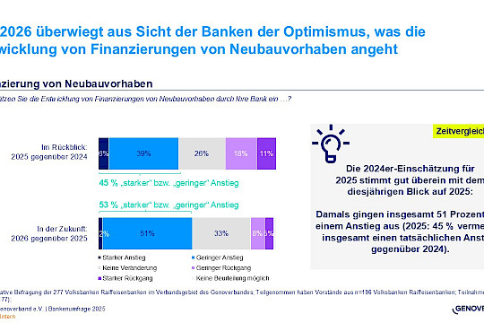 Umfrage: Volks- und Raiffeisenbanken erwarten mehr Finanzierungen von Neubauvorhaben – Chancen für mehr Wohnraum durch genossenschaftliches Bauen