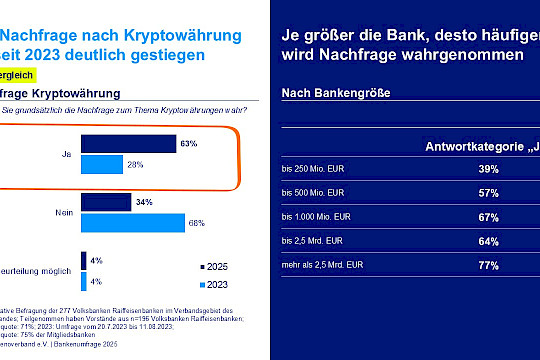 71 Prozent der Volks- und Raiffeisenbanken im Genoverband haben Interesse an Krypto-Angebot für Privatkunden