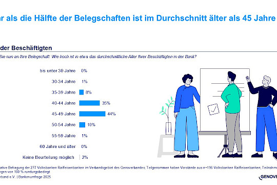 55 % der Volks- und Raiffeisenbanken bis 2030 mit altersbedingt ausscheidenden Vorständen – jede Fünfte ohne Nachfolge