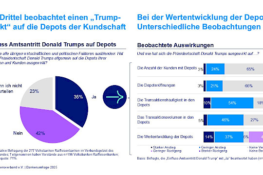 Weltspartag: Kunden der Volks- und Raiffeisenbanken zwischen Trump im Depot und Liquidität auf dem Konto