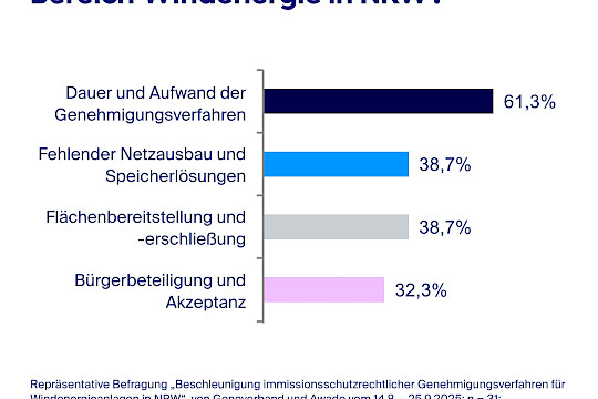 Bürgerenergie in NRW: Umfrage zeigt Fortschritte – aber auch dringenden Handlungsbedarf