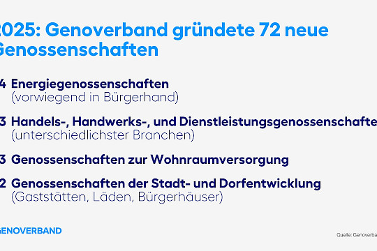 72 Neugründungen im Internationalen Jahr der Genossenschaften 2025