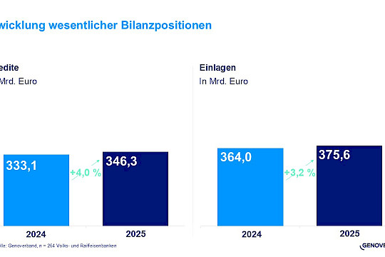 Geschäftsjahr 2025: Volks- und Raiffeisenbanken im Genoverband mit Wachstumssprung bei privaten Immobilienfinanzierungen