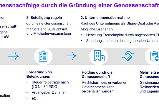 Genossenschaftliche Nachfolge: Zukunftssichere Lösungen für den Mittelstand
