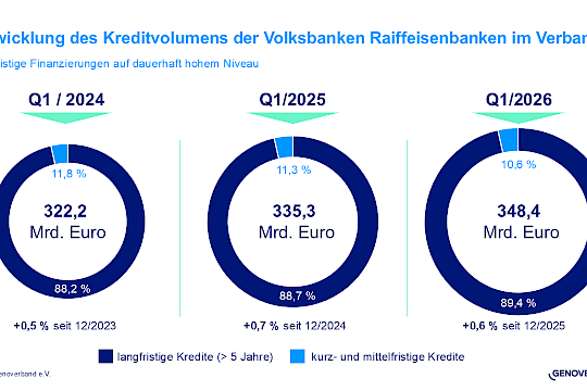 Volks- und Raiffeisenbanken bis März 2026 im Vorjahresvergleich mit leicht rückläufigem Kreditwachstum